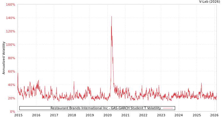graph of Restaurant Brands International Inc GAS-GARCH-T