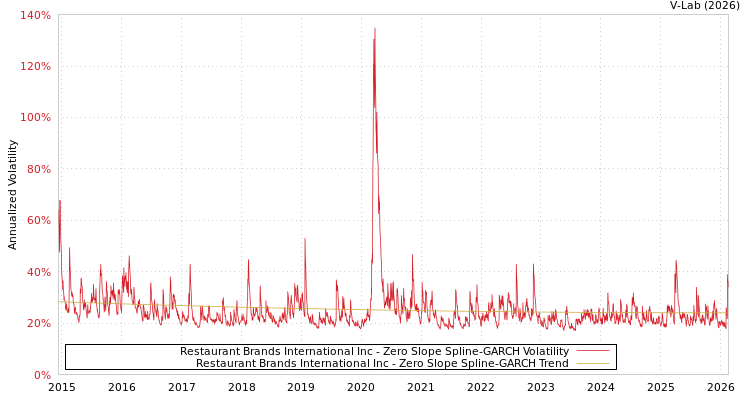 graph of Restaurant Brands International Inc S0GARCH