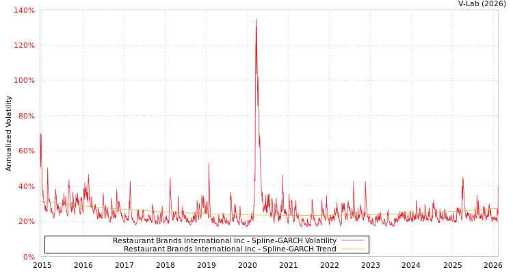 graph of Restaurant Brands International Inc SGARCH