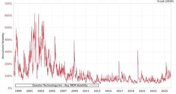 graph of Questor Technology Inc AMEM