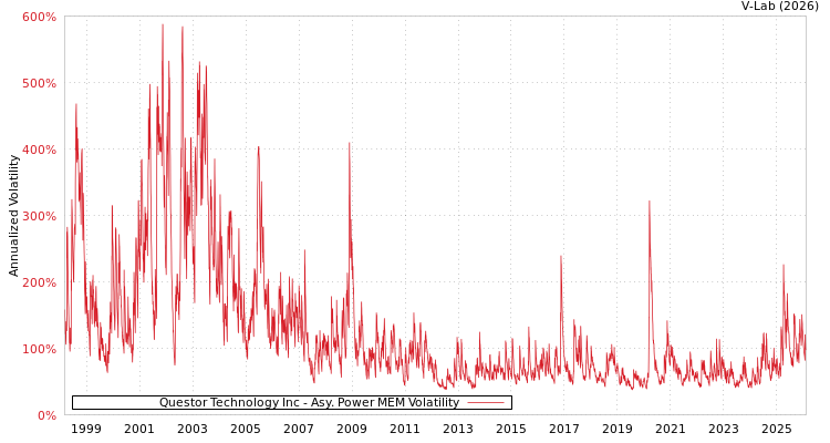 graph of Questor Technology Inc APMEM