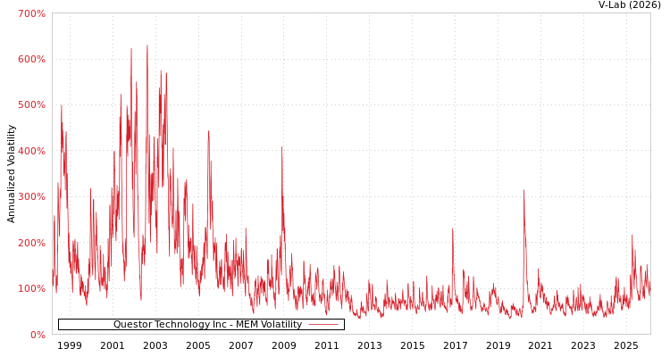 graph of Questor Technology Inc MEM
