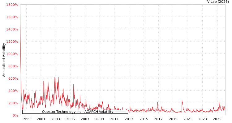 graph of Questor Technology Inc AGARCH