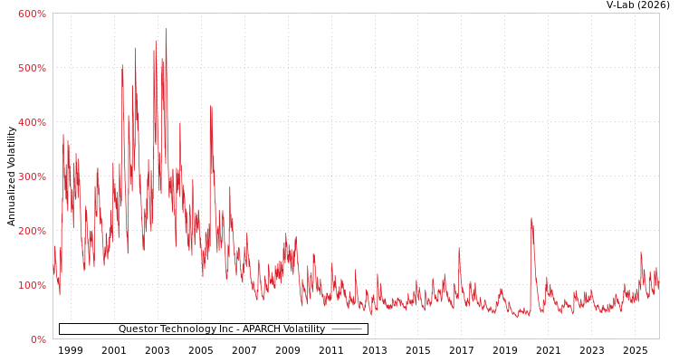 graph of Questor Technology Inc APARCH