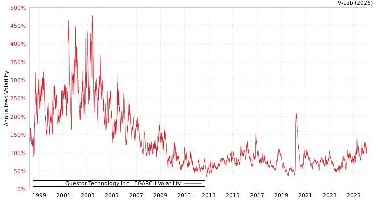graph of Questor Technology Inc EGARCH