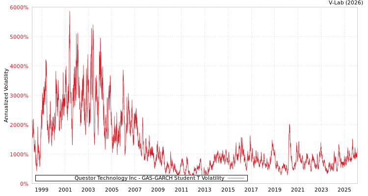 graph of Questor Technology Inc GAS-GARCH-T