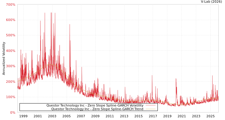 graph of Questor Technology Inc S0GARCH