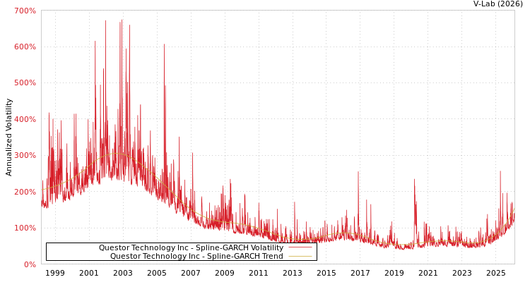 graph of Questor Technology Inc SGARCH