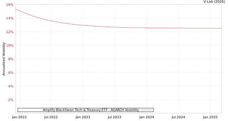 graph of Amplify BlackSwan Tech & Treasury ETF AGARCH