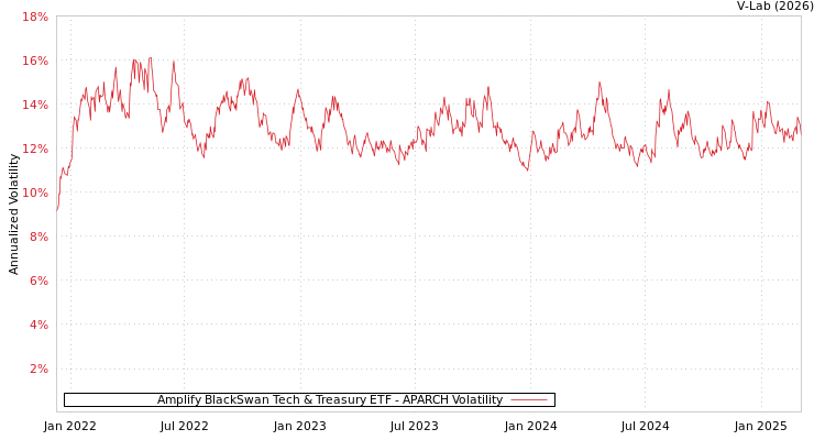 graph of Amplify BlackSwan Tech & Treasury ETF APARCH