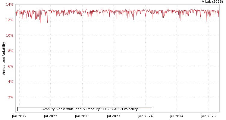 graph of Amplify BlackSwan Tech & Treasury ETF EGARCH