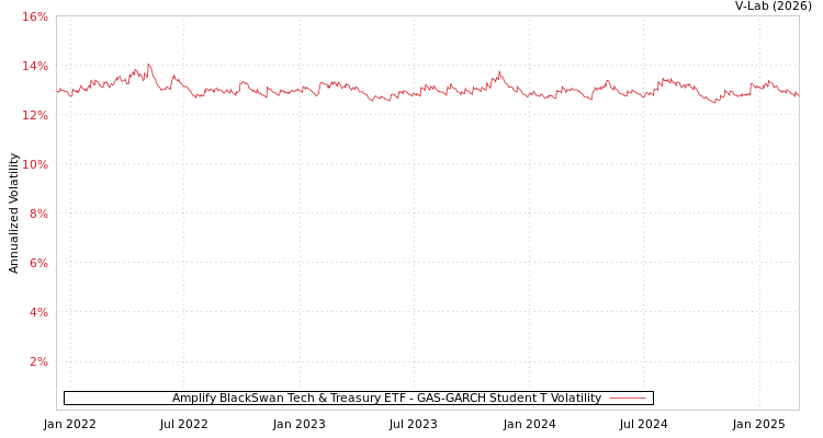 graph of Amplify BlackSwan Tech & Treasury ETF GAS-GARCH-T