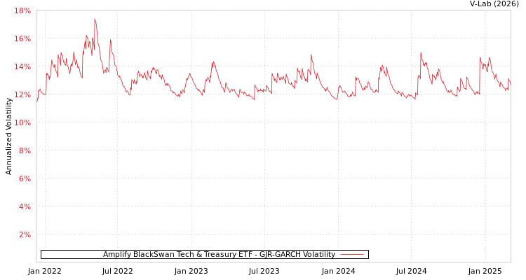 graph of Amplify BlackSwan Tech & Treasury ETF GJR-GARCH