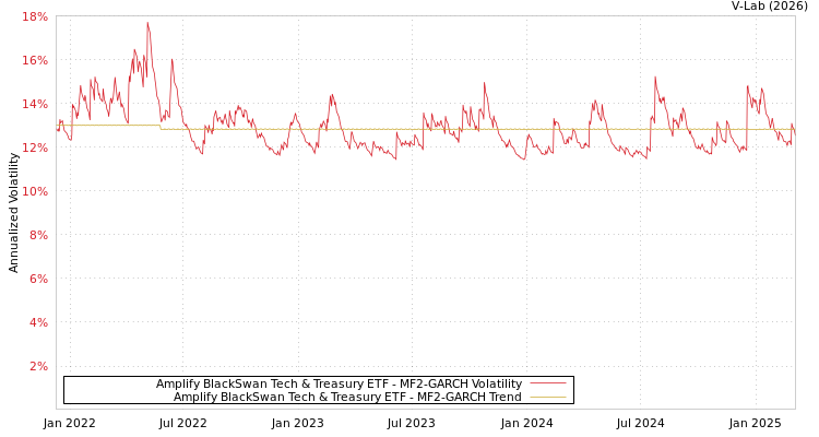 graph of Amplify BlackSwan Tech & Treasury ETF MF2-GARCH