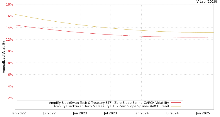 graph of Amplify BlackSwan Tech & Treasury ETF S0GARCH