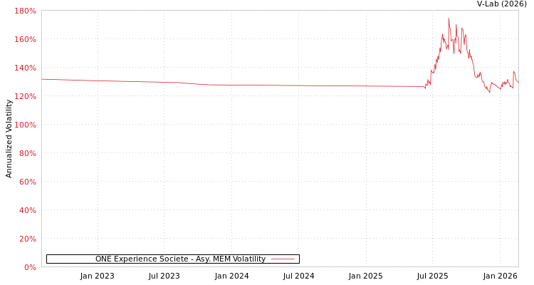 graph of ONE Experience Societe AMEM