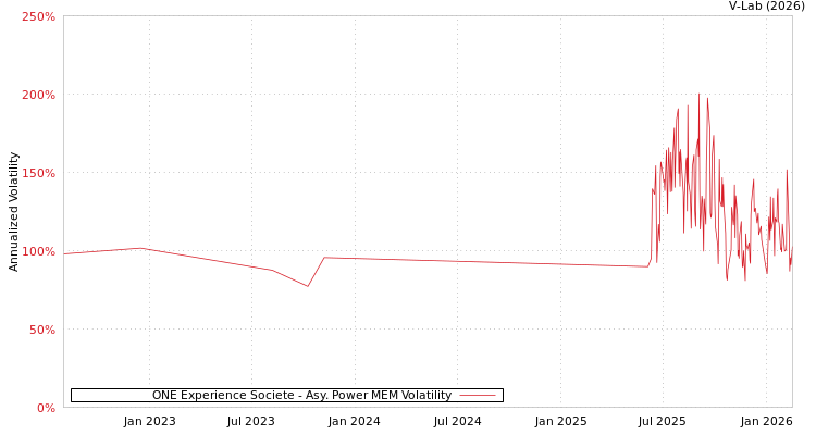 graph of ONE Experience Societe APMEM