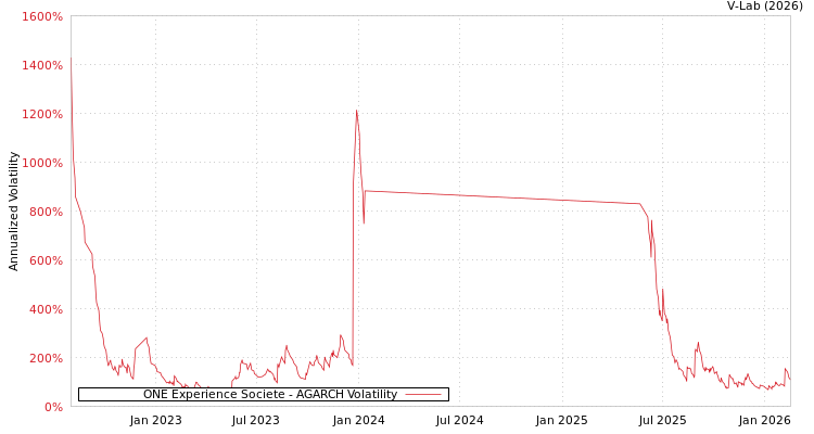 graph of ONE Experience Societe AGARCH