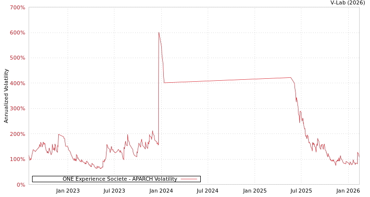 graph of ONE Experience Societe APARCH