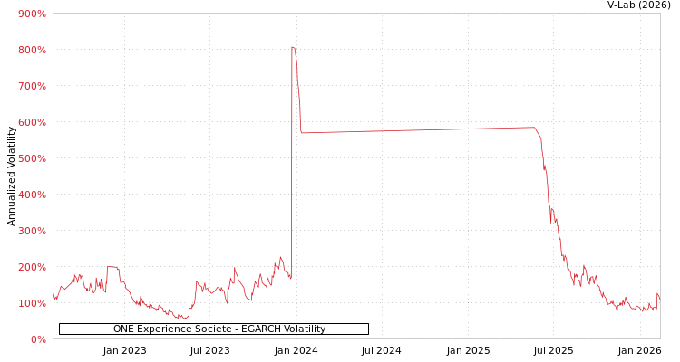 graph of ONE Experience Societe EGARCH