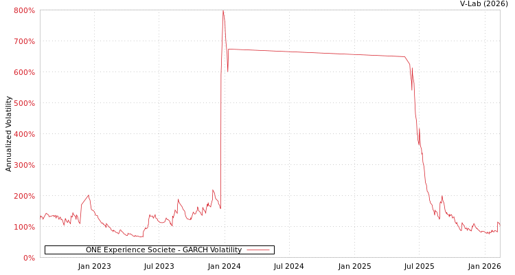 graph of ONE Experience Societe GARCH