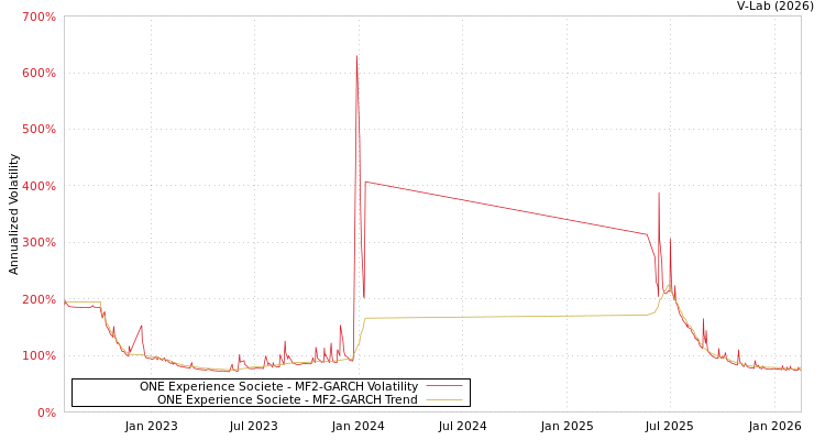 graph of ONE Experience Societe MF2-GARCH