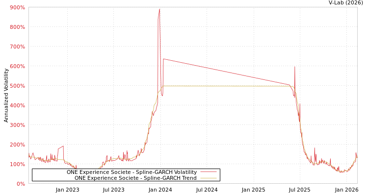 graph of ONE Experience Societe SGARCH