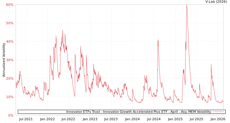 graph of Innovator ETFs Trust - Innovator Growth Accelerated Plus ETF - April AMEM