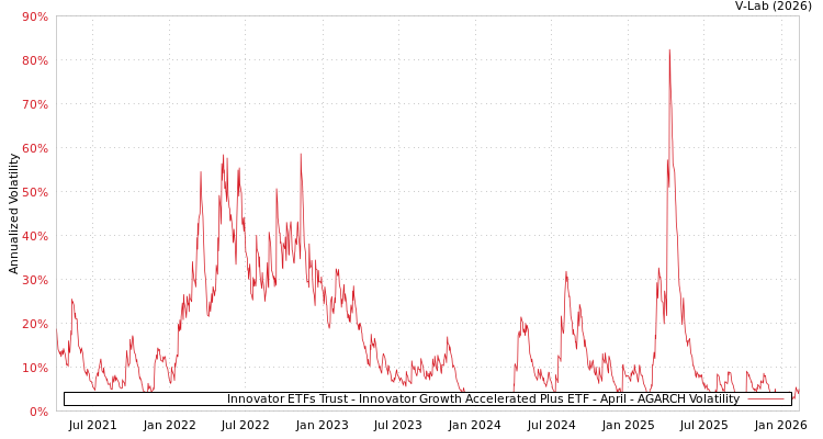 graph of Innovator ETFs Trust - Innovator Growth Accelerated Plus ETF - April AGARCH