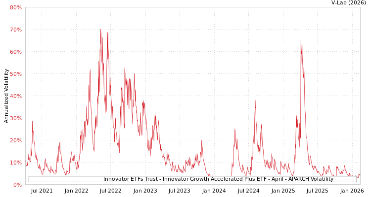 graph of Innovator ETFs Trust - Innovator Growth Accelerated Plus ETF - April APARCH