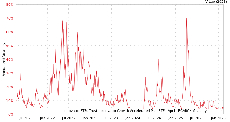 graph of Innovator ETFs Trust - Innovator Growth Accelerated Plus ETF - April EGARCH