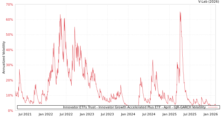 graph of Innovator ETFs Trust - Innovator Growth Accelerated Plus ETF - April GJR-GARCH
