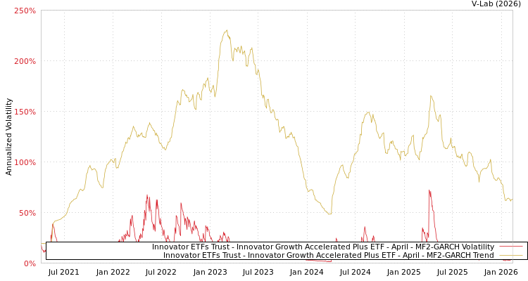 graph of Innovator ETFs Trust - Innovator Growth Accelerated Plus ETF - April MF2-GARCH