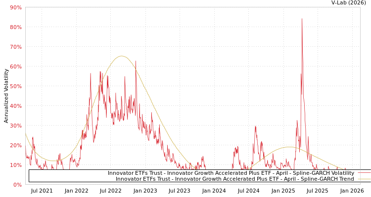 graph of Innovator ETFs Trust - Innovator Growth Accelerated Plus ETF - April SGARCH