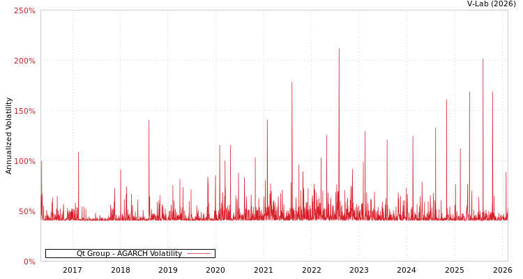 graph of Qt Group AGARCH