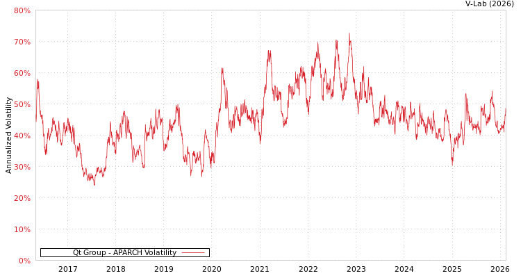 graph of Qt Group APARCH