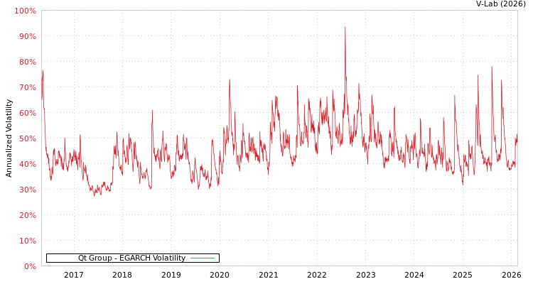 graph of Qt Group EGARCH