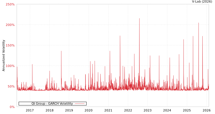 graph of Qt Group GARCH