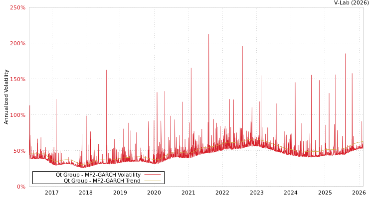 graph of Qt Group MF2-GARCH