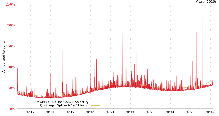 graph of Qt Group SGARCH