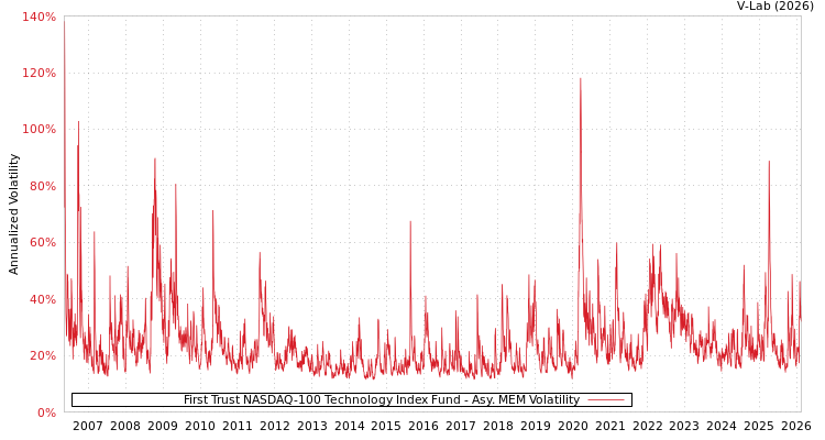 graph of First Trust NASDAQ-100 Technology Index Fund AMEM