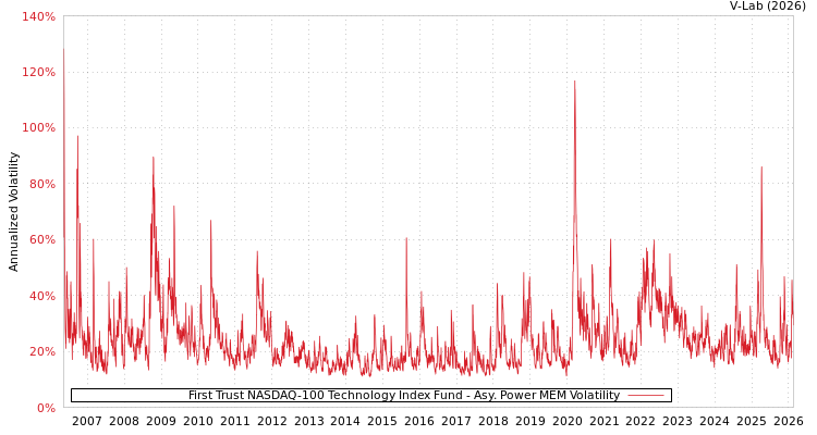 graph of First Trust NASDAQ-100 Technology Index Fund APMEM