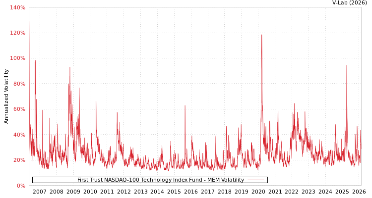 graph of First Trust NASDAQ-100 Technology Index Fund MEM