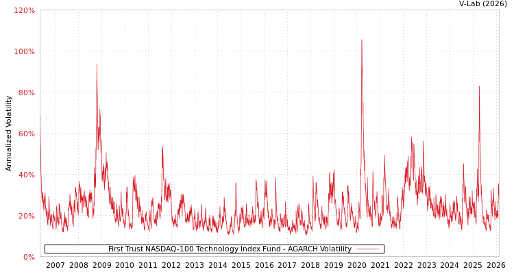graph of First Trust NASDAQ-100 Technology Index Fund AGARCH