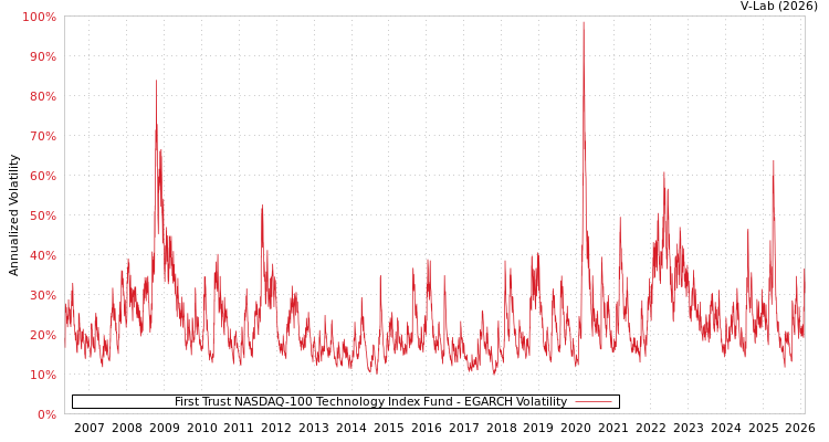 graph of First Trust NASDAQ-100 Technology Index Fund EGARCH