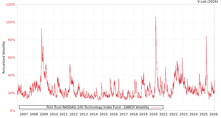 graph of First Trust NASDAQ-100 Technology Index Fund GARCH