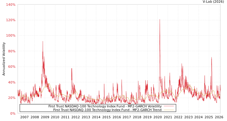 graph of First Trust NASDAQ-100 Technology Index Fund MF2-GARCH