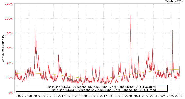 graph of First Trust NASDAQ-100 Technology Index Fund S0GARCH