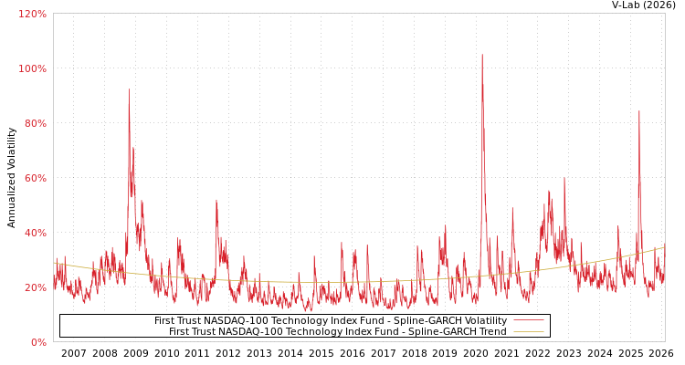 graph of First Trust NASDAQ-100 Technology Index Fund SGARCH