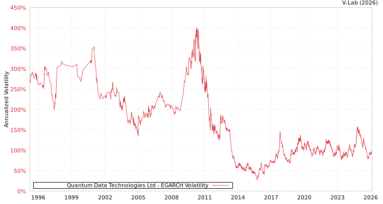 graph of Quantum Data Technologies Ltd EGARCH